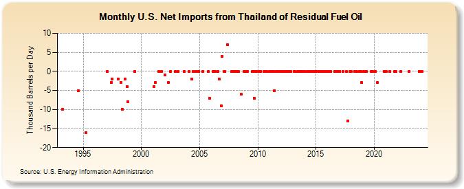 U.S. Net Imports from Thailand of Residual Fuel Oil (Thousand Barrels per Day)