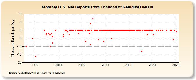 U.S. Net Imports from Thailand of Residual Fuel Oil (Thousand Barrels per Day)