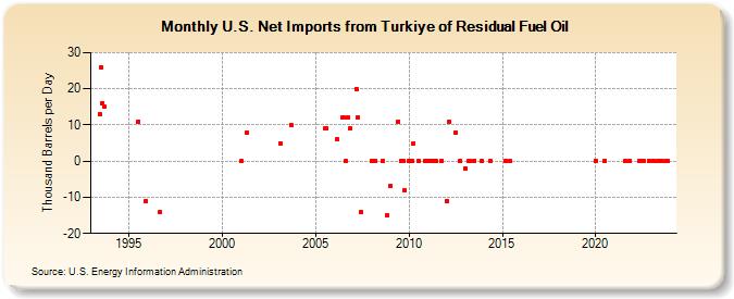 U.S. Net Imports from Turkey of Residual Fuel Oil (Thousand Barrels per Day)
