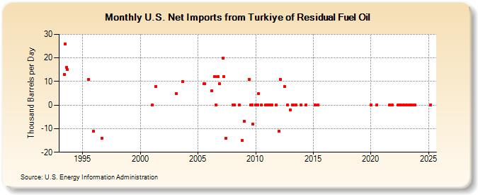 U.S. Net Imports from Turkiye of Residual Fuel Oil (Thousand Barrels per Day)