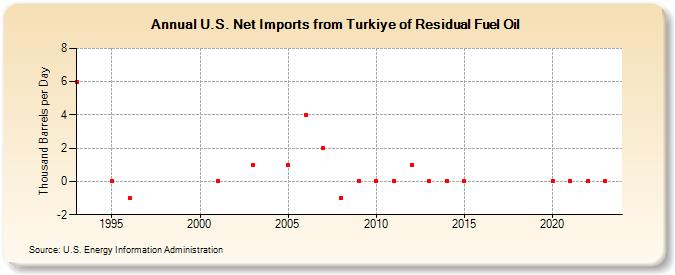 U.S. Net Imports from Turkey of Residual Fuel Oil (Thousand Barrels per Day)