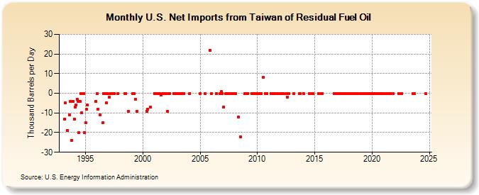 U.S. Net Imports from Taiwan of Residual Fuel Oil (Thousand Barrels per Day)