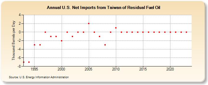U.S. Net Imports from Taiwan of Residual Fuel Oil (Thousand Barrels per Day)