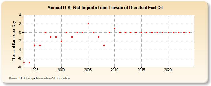 U.S. Net Imports from Taiwan of Residual Fuel Oil (Thousand Barrels per Day)