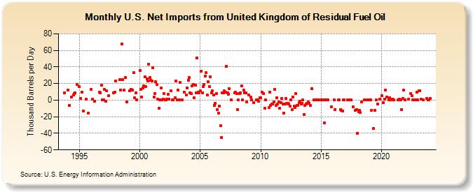 U.S. Net Imports from United Kingdom of Residual Fuel Oil (Thousand Barrels per Day)