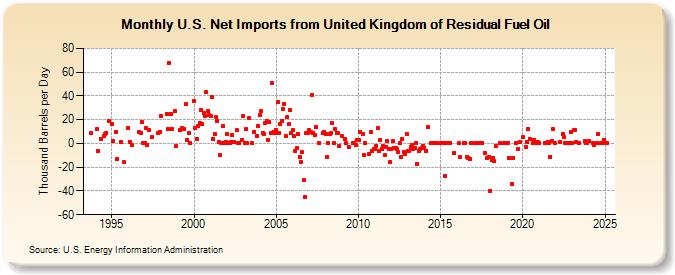 U.S. Net Imports from United Kingdom of Residual Fuel Oil (Thousand Barrels per Day)