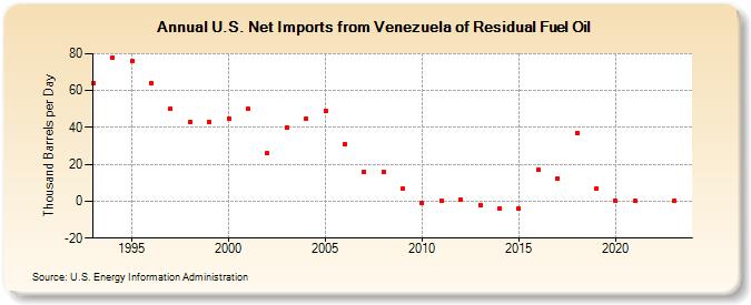 U.S. Net Imports from Venezuela of Residual Fuel Oil (Thousand Barrels per Day)