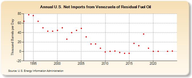 U.S. Net Imports from Venezuela of Residual Fuel Oil (Thousand Barrels per Day)