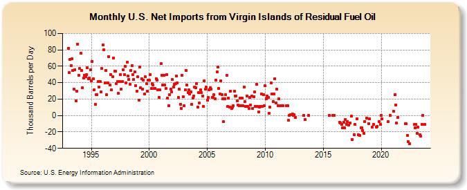 U.S. Net Imports from Virgin Islands of Residual Fuel Oil (Thousand Barrels per Day)