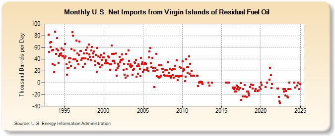 U.S. Net Imports from Virgin Islands of Residual Fuel Oil (Thousand Barrels per Day)