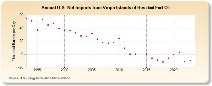 U.S. Net Imports from Virgin Islands of Residual Fuel Oil (Thousand Barrels per Day)