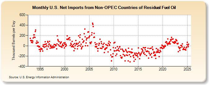 U.S. Net Imports from Non-OPEC Countries of Residual Fuel Oil (Thousand Barrels per Day)