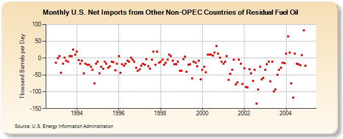 U.S. Net Imports from Other Non-OPEC Countries of Residual Fuel Oil (Thousand Barrels per Day)