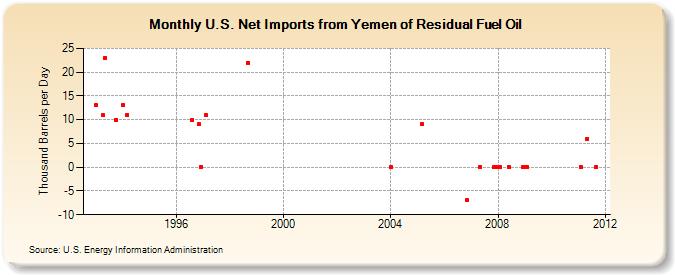 U.S. Net Imports from Yemen of Residual Fuel Oil (Thousand Barrels per Day)