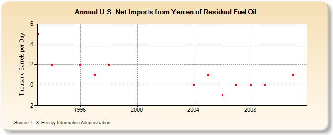 U.S. Net Imports from Yemen of Residual Fuel Oil (Thousand Barrels per Day)
