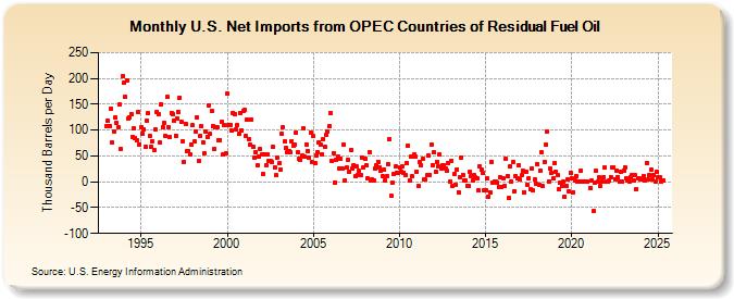 U.S. Net Imports from OPEC Countries of Residual Fuel Oil (Thousand Barrels per Day)