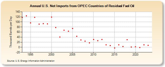 U.S. Net Imports from OPEC Countries of Residual Fuel Oil (Thousand Barrels per Day)
