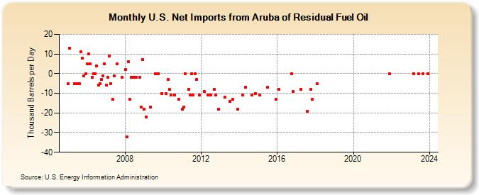 U.S. Net Imports from Aruba of Residual Fuel Oil (Thousand Barrels per Day)