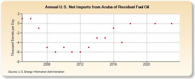 U.S. Net Imports from Aruba of Residual Fuel Oil (Thousand Barrels per Day)