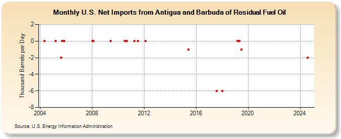 U.S. Net Imports from Antigua and Barbuda of Residual Fuel Oil (Thousand Barrels per Day)