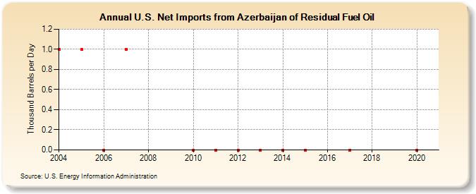 U.S. Net Imports from Azerbaijan of Residual Fuel Oil (Thousand Barrels per Day)