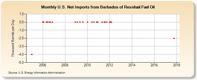 U.S. Net Imports from Barbados of Residual Fuel Oil (Thousand Barrels per Day)