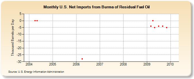 U.S. Net Imports from Burma of Residual Fuel Oil (Thousand Barrels per Day)