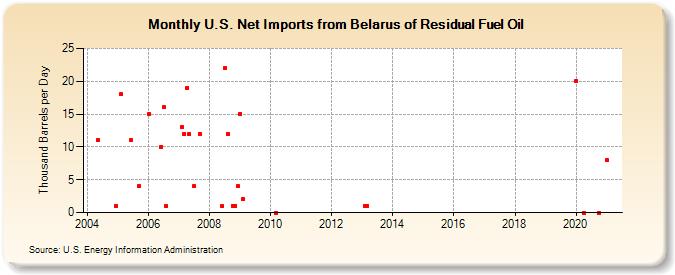 U.S. Net Imports from Belarus of Residual Fuel Oil (Thousand Barrels per Day)