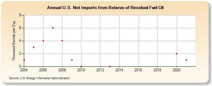 U.S. Net Imports from Belarus of Residual Fuel Oil (Thousand Barrels per Day)