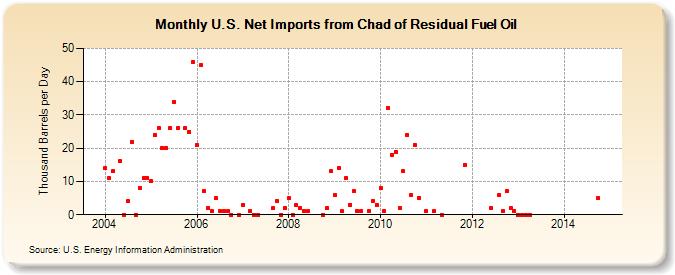 U.S. Net Imports from Chad of Residual Fuel Oil (Thousand Barrels per Day)