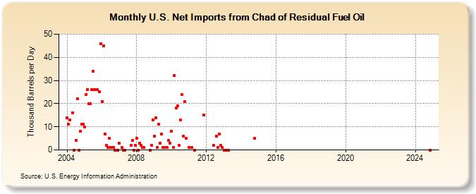 U.S. Net Imports from Chad of Residual Fuel Oil (Thousand Barrels per Day)