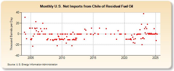 U.S. Net Imports from Chile of Residual Fuel Oil (Thousand Barrels per Day)