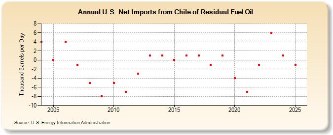 U.S. Net Imports from Chile of Residual Fuel Oil (Thousand Barrels per Day)
