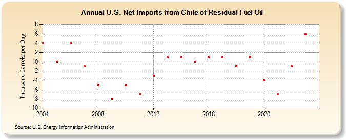 U.S. Net Imports from Chile of Residual Fuel Oil (Thousand Barrels per Day)