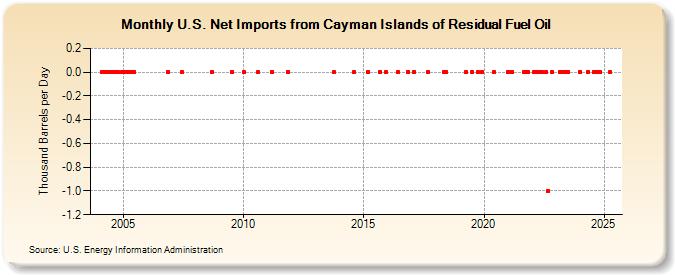 U.S. Net Imports from Cayman Islands of Residual Fuel Oil (Thousand Barrels per Day)