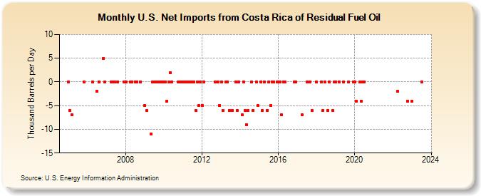 U.S. Net Imports from Costa Rica of Residual Fuel Oil (Thousand Barrels per Day)
