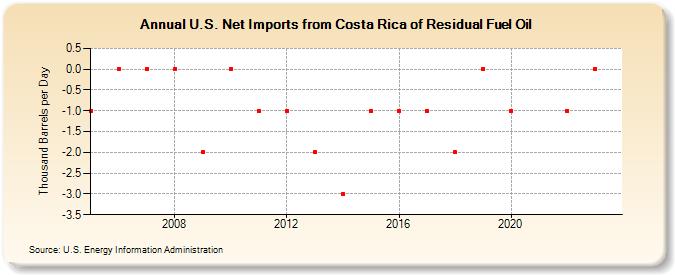 U.S. Net Imports from Costa Rica of Residual Fuel Oil (Thousand Barrels per Day)