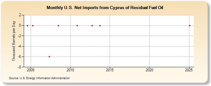 U.S. Net Imports from Cyprus of Residual Fuel Oil (Thousand Barrels per Day)