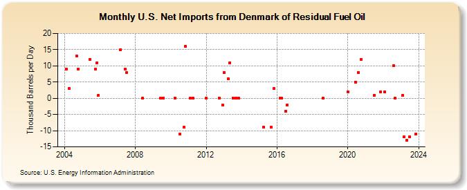 U.S. Net Imports from Denmark of Residual Fuel Oil (Thousand Barrels per Day)