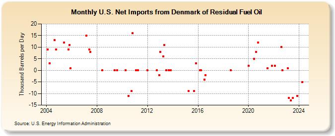 U.S. Net Imports from Denmark of Residual Fuel Oil (Thousand Barrels per Day)