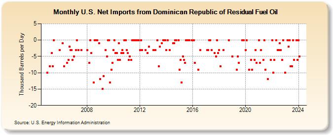 U.S. Net Imports from Dominican Republic of Residual Fuel Oil (Thousand Barrels per Day)