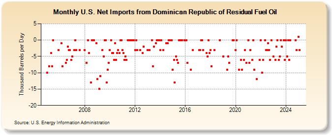 U.S. Net Imports from Dominican Republic of Residual Fuel Oil (Thousand Barrels per Day)