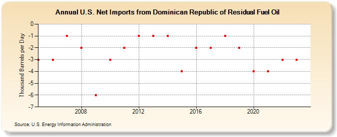 U.S. Net Imports from Dominican Republic of Residual Fuel Oil (Thousand Barrels per Day)