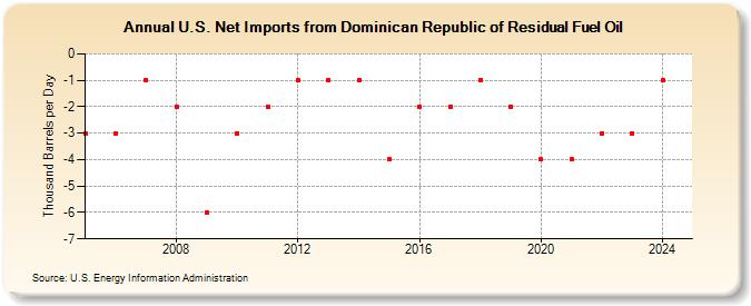 U.S. Net Imports from Dominican Republic of Residual Fuel Oil (Thousand Barrels per Day)