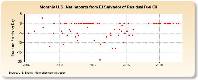 U.S. Net Imports from El Salvador of Residual Fuel Oil (Thousand Barrels per Day)