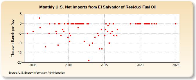 U.S. Net Imports from El Salvador of Residual Fuel Oil (Thousand Barrels per Day)