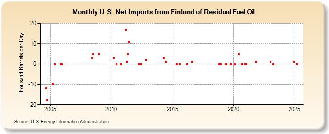 U.S. Net Imports from Finland of Residual Fuel Oil (Thousand Barrels per Day)