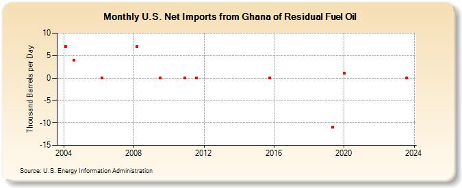 U.S. Net Imports from Ghana of Residual Fuel Oil (Thousand Barrels per Day)