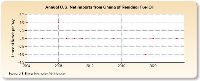 U.S. Net Imports from Ghana of Residual Fuel Oil (Thousand Barrels per Day)