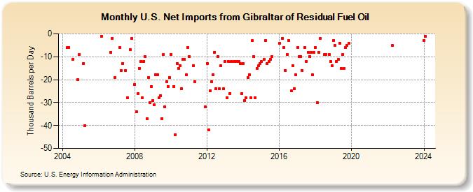U.S. Net Imports from Gibraltar of Residual Fuel Oil (Thousand Barrels per Day)